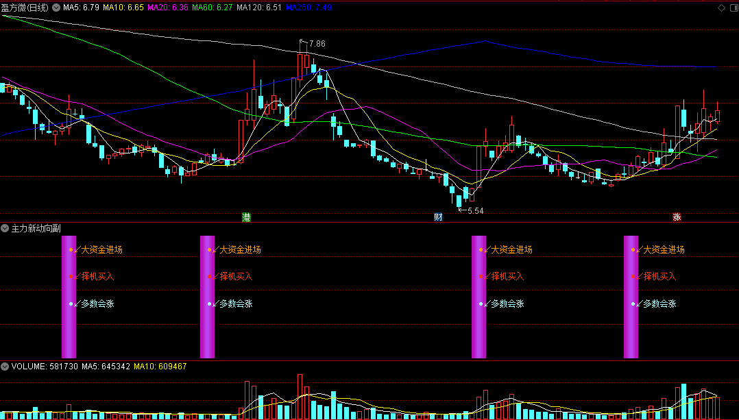〖主力新动向〗副图/选股指标 紧跟主力顺发恒业六连板 无未来 通达信 源码