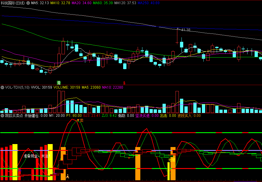 同花顺跟踪买卖点副图指标 准备现金开始建仓 波段买入坚决买进 源码 效果图