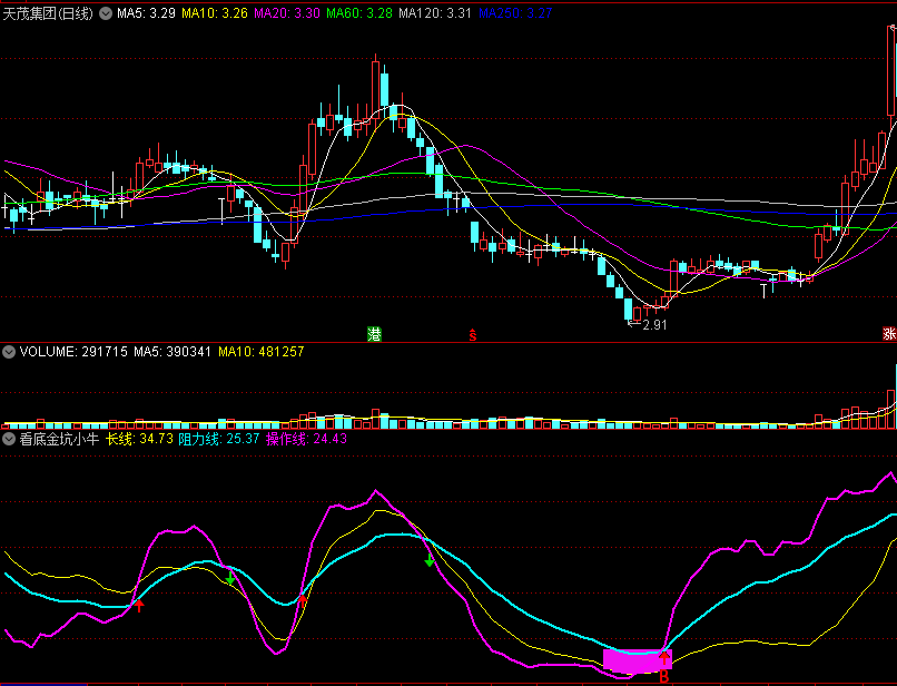 〖看底金坑小牛〗副图/选股指标 短线黄金坑 精准预测底部 通达信 源码