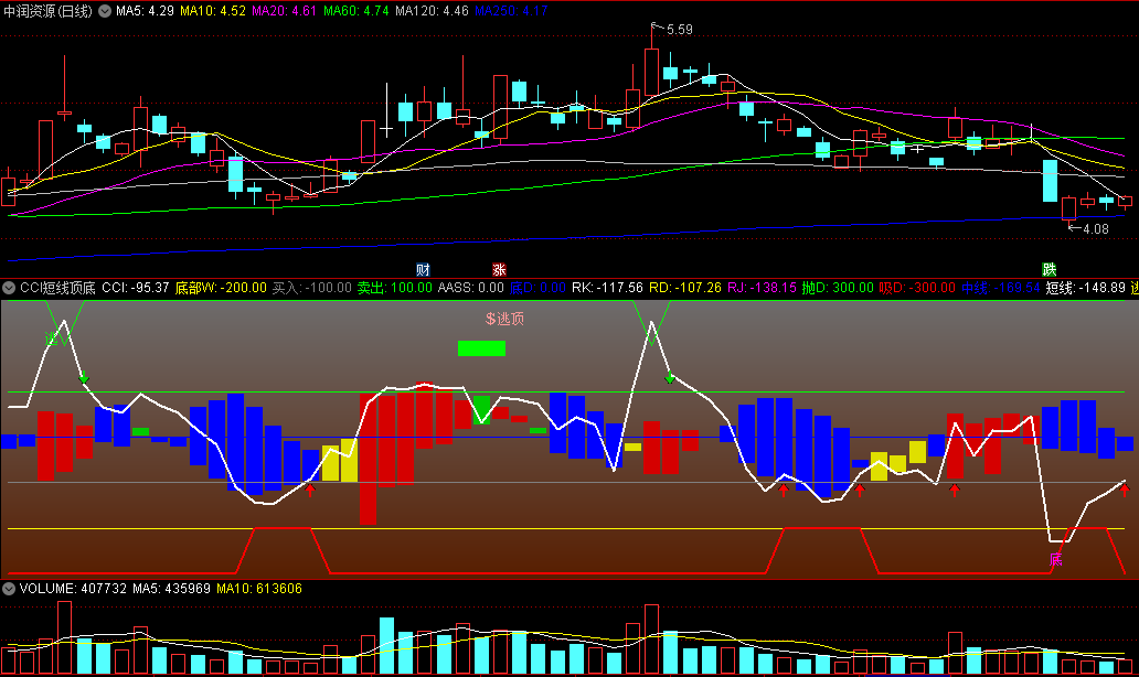 〖CCI短线顶底〗副图/选股指标 自己编写 专攻抄底逃顶 通达信 源码