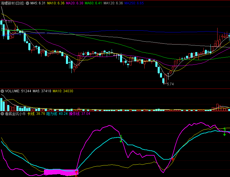 〖看底金坑小牛〗副图/选股指标 短线黄金坑 精准预测底部 通达信 源码