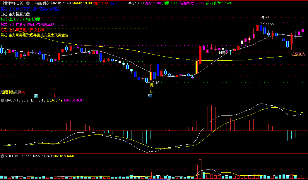 〖GS策略看盘〗主图指标 GS完美策略 高抛低吸 趋势买卖 通达信 源码