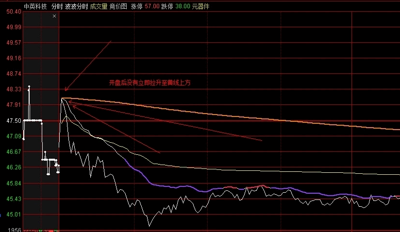 〖波波分时〗主图指标 自己用了几年的分时图 不含未来函数 通达信 源码