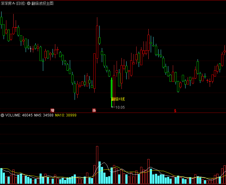 〖翻倍波段〗主图指标 找出底部翻倍K线 早日实现小目标 通达信 源码