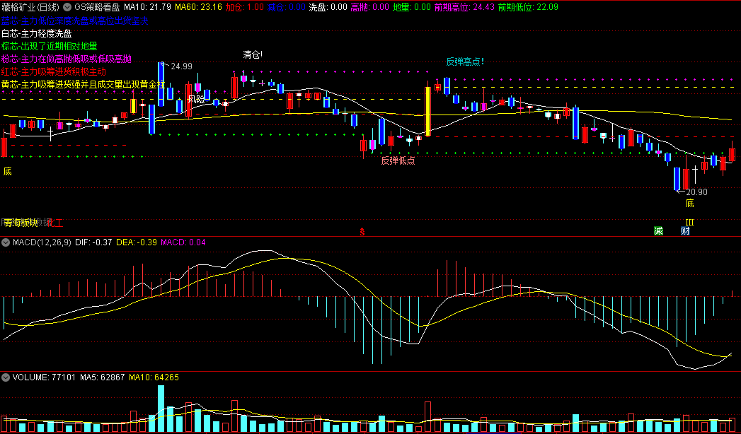 〖GS策略看盘〗主图指标 GS完美策略 高抛低吸 趋势买卖 通达信 源码