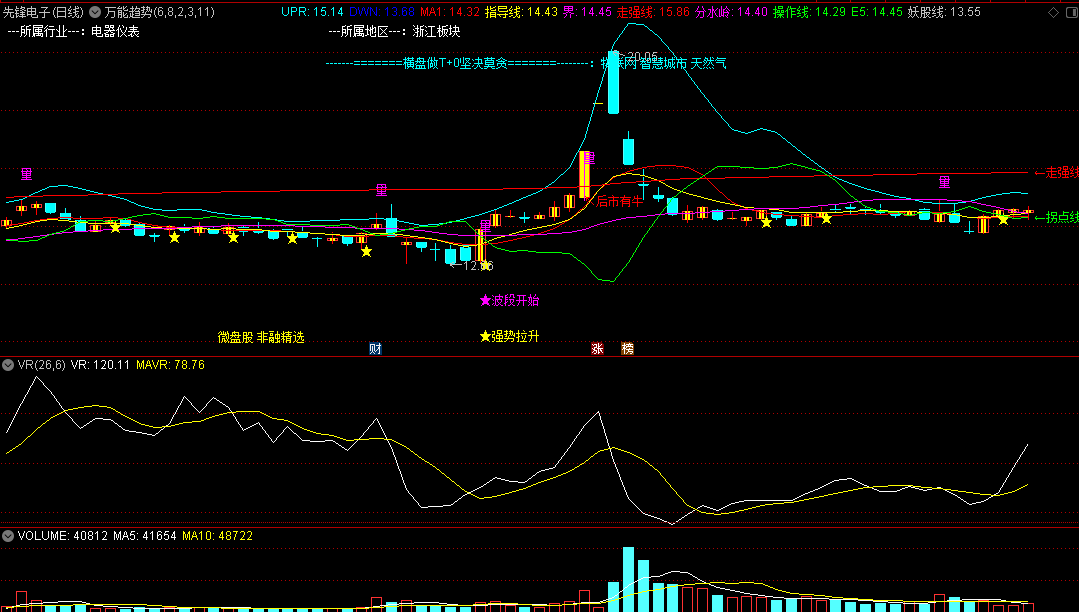 《俺要涨停寻找好指标》—〖万能趋势〗主图指标 波段开始 强势拉升 后市有牛 通达信 源码