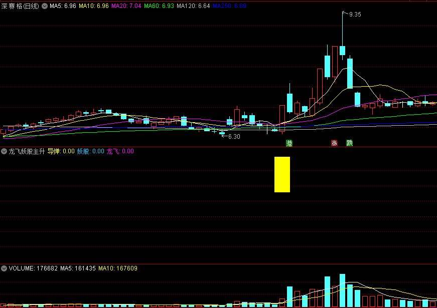 〖龙飞妖股主升〗副图/选股指标 基本可以抓到全部妖股 擒龙头股 通达信 源码