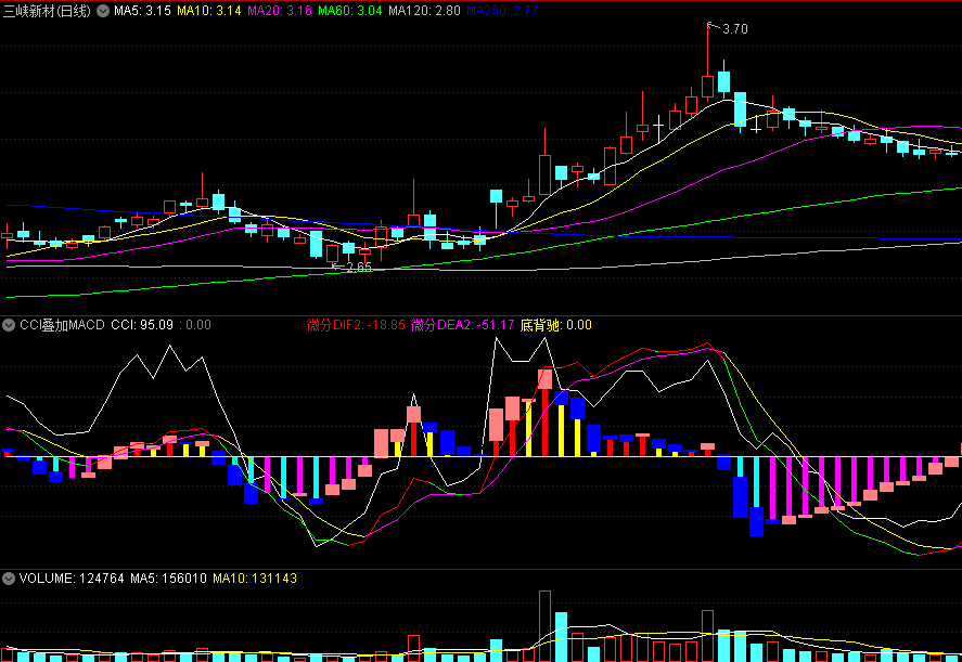 〖CCI叠加MACD〗副图指标 更好识别底背 带测试图 通达信 源码