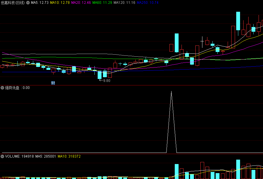 精品〖强势洗盘〗副图/选股指标 选出强势股票 洗盘后继续强势上涨 通达信 源码