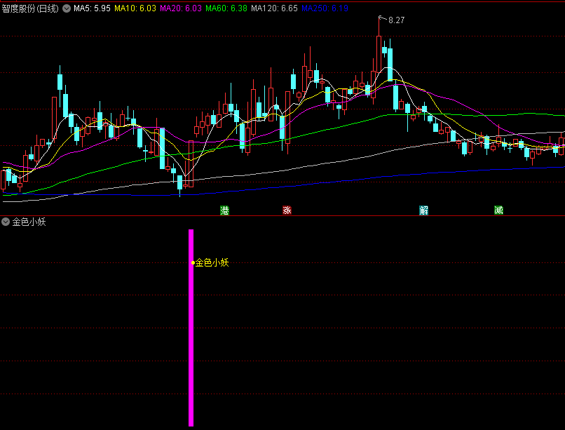 尊享〖金色小妖〗副图/选股指标 低位调整充分 强势回调捉妖 通达信 源码