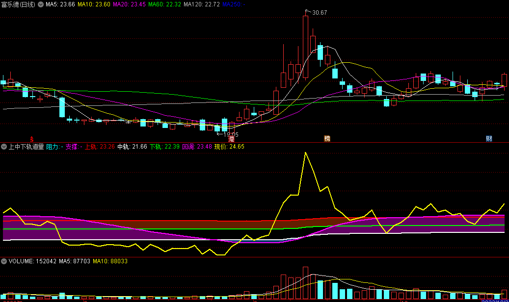〖上中下轨道量能〗分时副图指标 电脑+手机都能用 直观了解成交量变化 通达信 源码