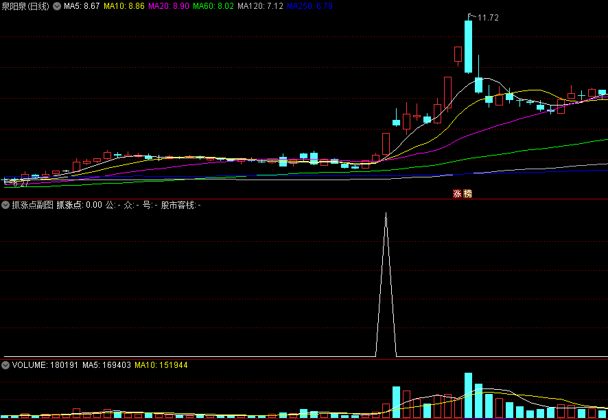 〖抓涨点〗副图/选股指标 牛股与强势股即将爆发阶段 叠加量化分析 通达信 源码