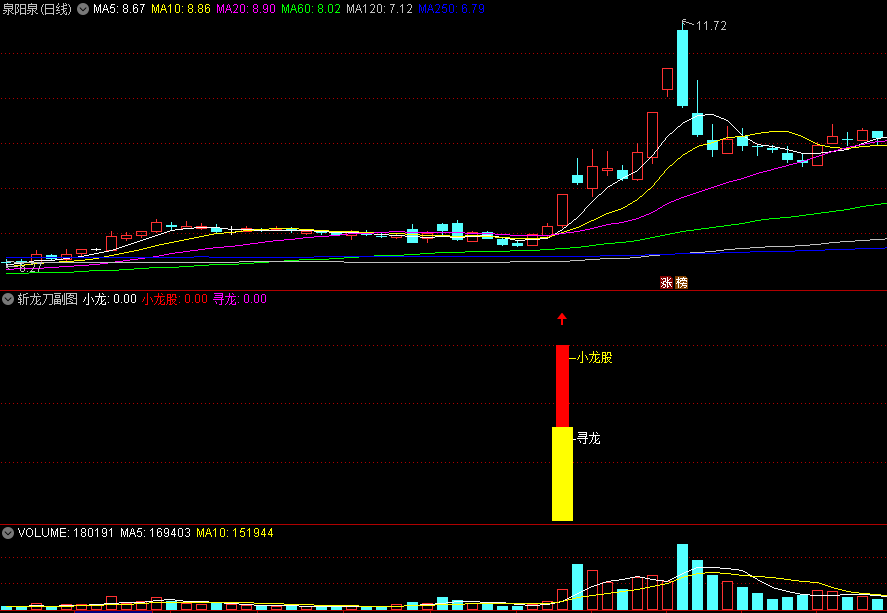 〖斩龙刀〗套装副图/选股指标 两个信号寻找龙头股 手机+电脑版 通达信 源码