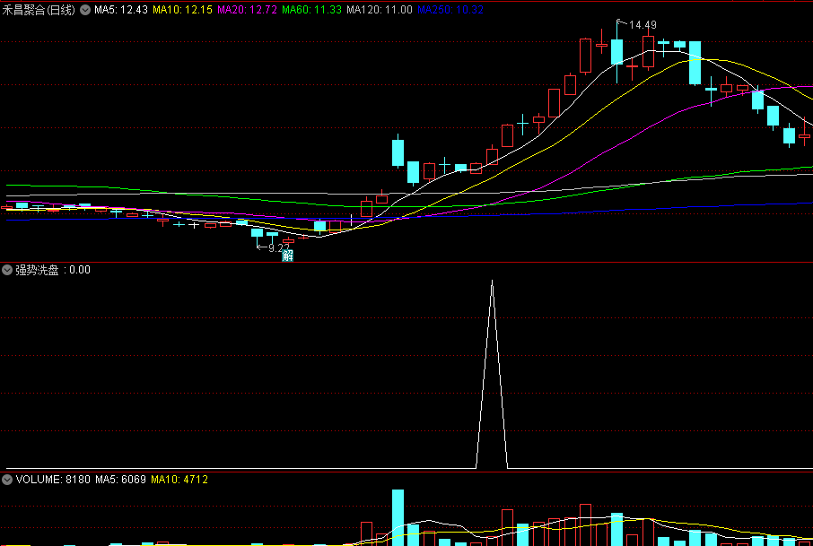 精品〖强势洗盘〗副图/选股指标 选出强势股票 洗盘后继续强势上涨 通达信 源码