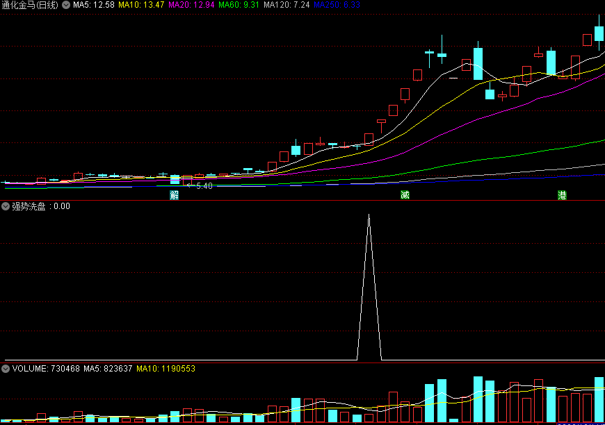 精品〖强势洗盘〗副图/选股指标 选出强势股票 洗盘后继续强势上涨 通达信 源码
