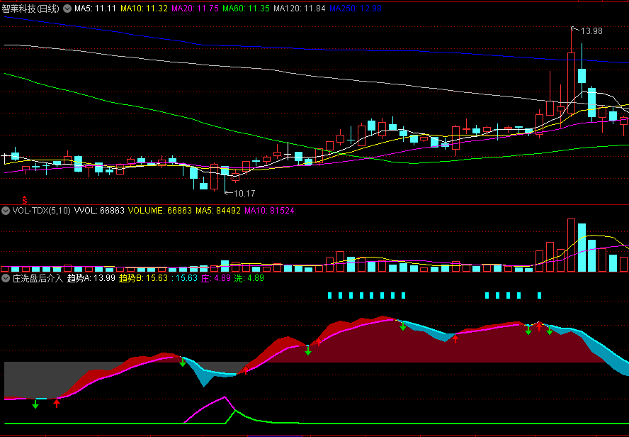 同花顺庄洗盘后介入副图指标 庄洗两线出信号 波段顶底买卖信号提示 源码 效果图