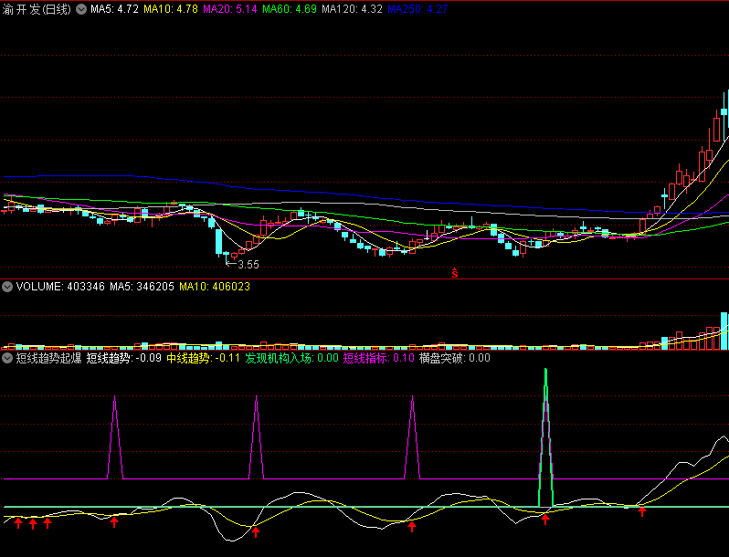 〖短线趋势起爆〗副图指标 作为横盘突破参考 结合了DMI指标 通达信 源码