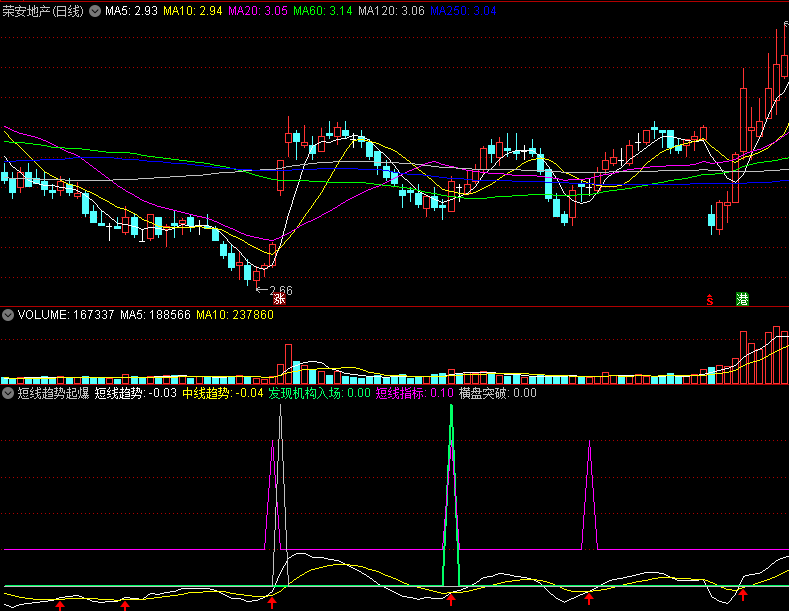 〖短线趋势起爆〗副图指标 作为横盘突破参考 结合了DMI指标 通达信 源码