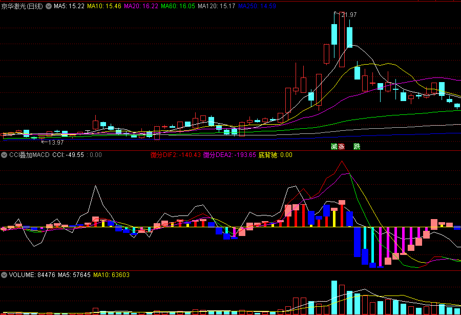 〖CCI叠加MACD〗副图指标 更好识别底背 带测试图 通达信 源码