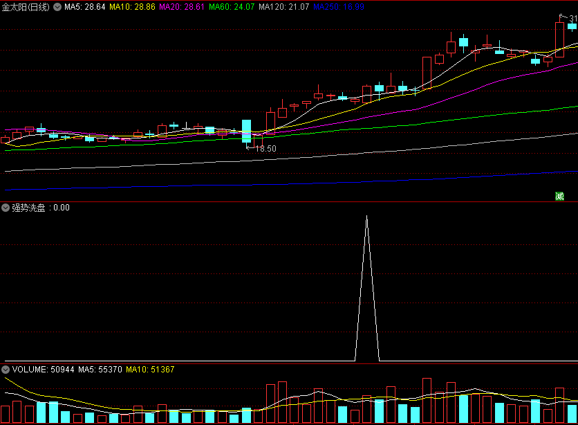 精品〖强势洗盘〗副图/选股指标 选出强势股票 洗盘后继续强势上涨 通达信 源码