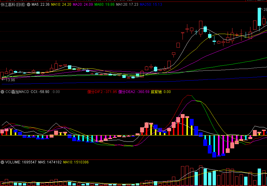 〖CCI叠加MACD〗副图指标 更好识别底背 带测试图 通达信 源码