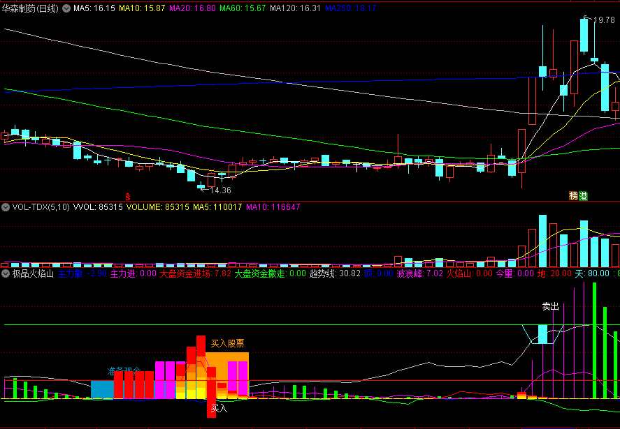 同花顺极品火焰山副图指标 准备资金 买入股票 逃顶卖出 源码 效果图