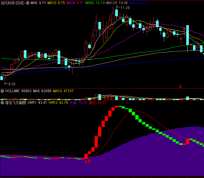 改编〖潜龙飞天〗副图/选股指标 自行优化 设了三个买点 通达信 源码