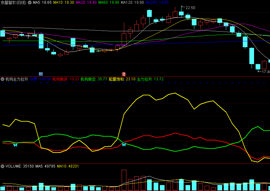 〖机构主力拉升〗副图指标 机构内部使用 上穿蓝线容易走妖 通达信 源码