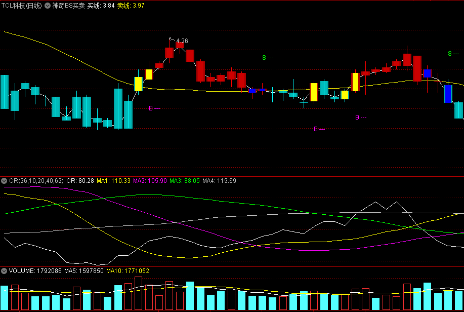 〖神奇BS买卖〗主图指标 均线变化规律 买卖了然于心 通达信 源码
