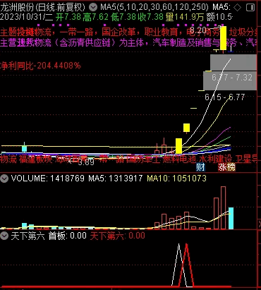 〖天下第六〗副图/选股指标 胜率非常高 要关键严格执行打二板纪律 不半路 不低吸 无未来 通达信 源码