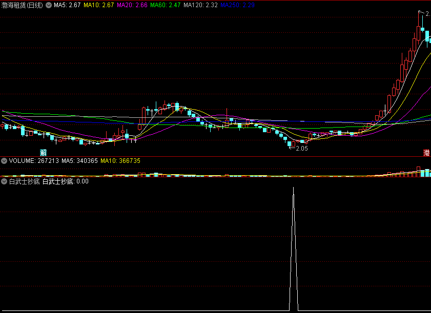 〖白武士抄底〗副图/选股指标 信号比较少 只要出现就是精华 通达信 源码
