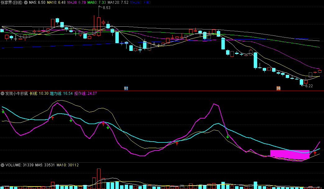 〖发现小牛抄底〗副图/选股指标 看红绿箭头做买卖 同时结合K线形态和热点判断 通达信 源码