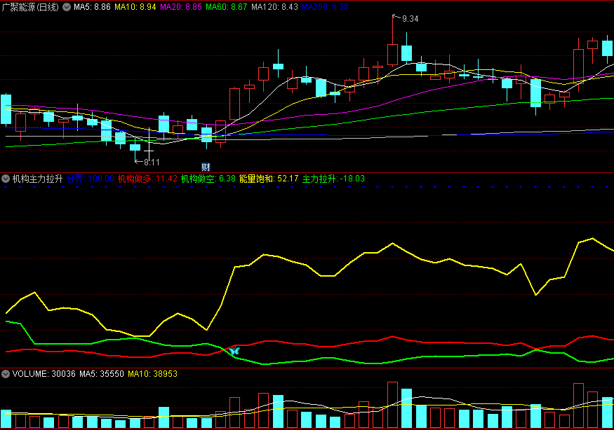 〖机构主力拉升〗副图指标 机构内部使用 上穿蓝线容易走妖 通达信 源码