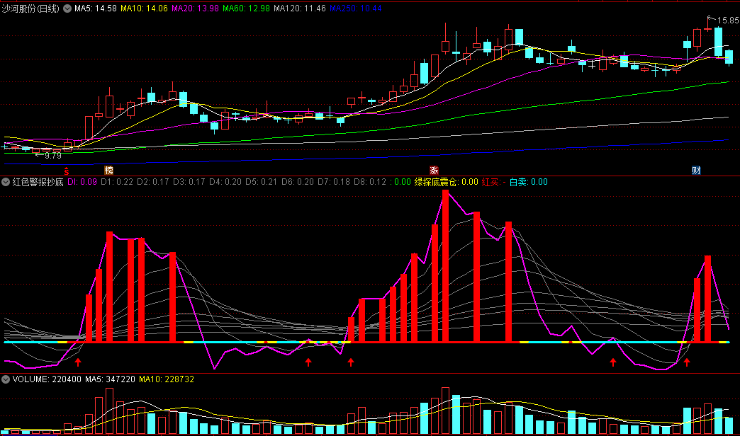 〖红色警报抄底〗副图指标 探底震仓 抬升底进 通达信 源码