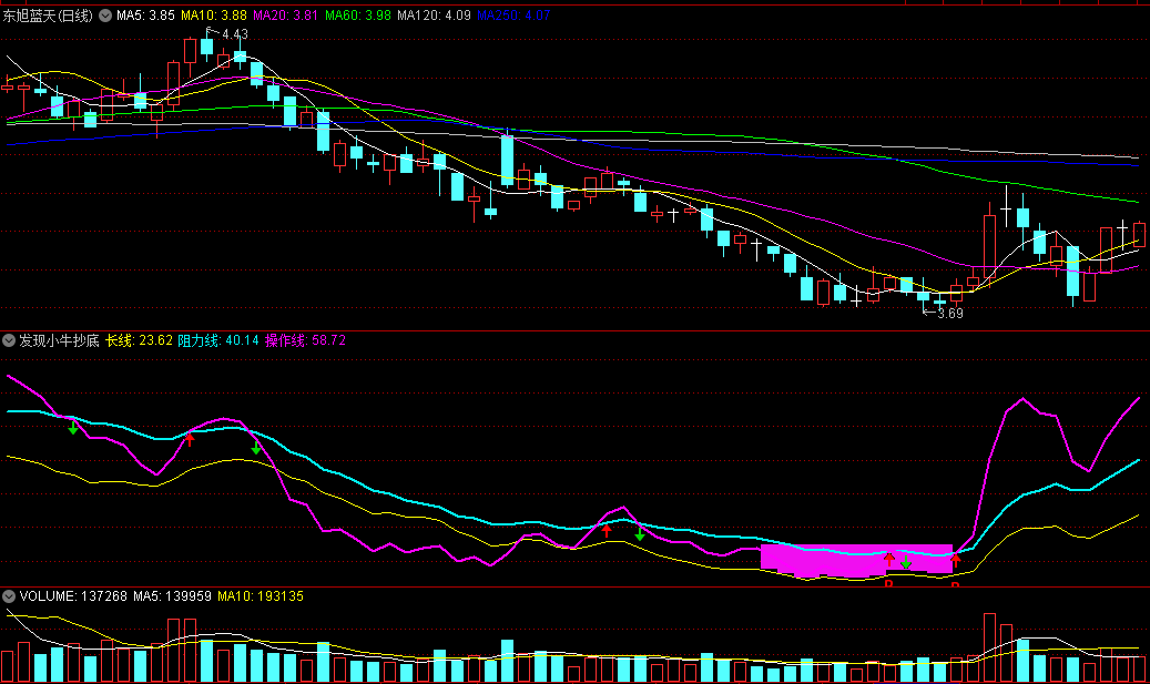 〖发现小牛抄底〗副图/选股指标 看红绿箭头做买卖 同时结合K线形态和热点判断 通达信 源码