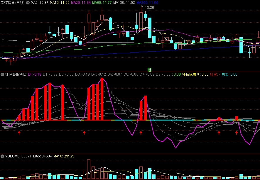 〖红色警报抄底〗副图指标 探底震仓 抬升底进 通达信 源码