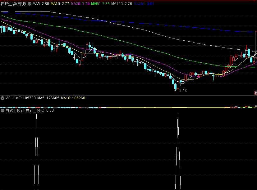 〖白武士抄底〗副图/选股指标 信号比较少 只要出现就是精华 通达信 源码