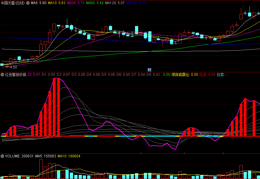 〖红色警报抄底〗副图指标 探底震仓 抬升底进 通达信 源码