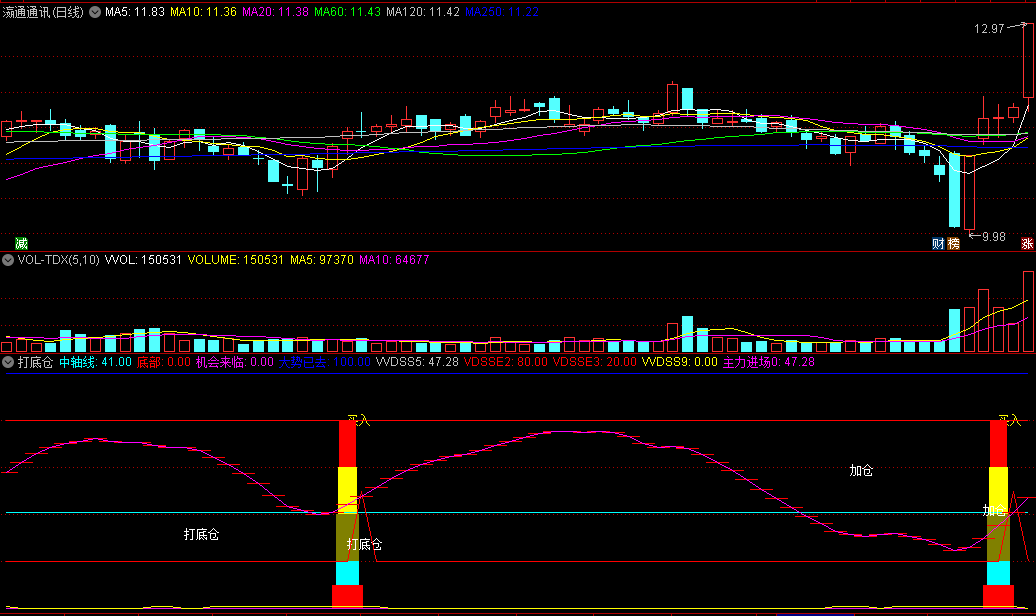 同花顺打底仓副图指标 主力进场 游资买入指标 源码 效果图
