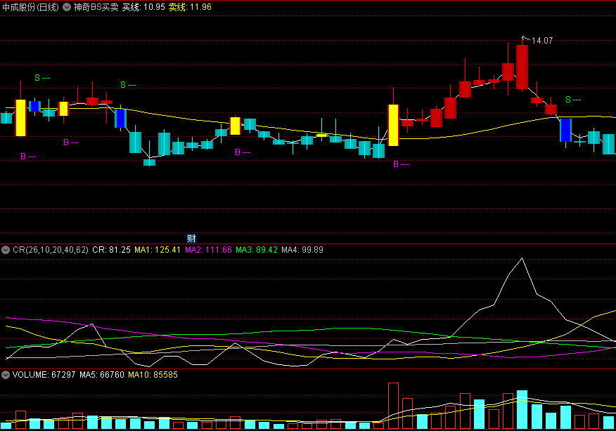 〖神奇BS买卖〗主图指标 均线变化规律 买卖了然于心 通达信 源码