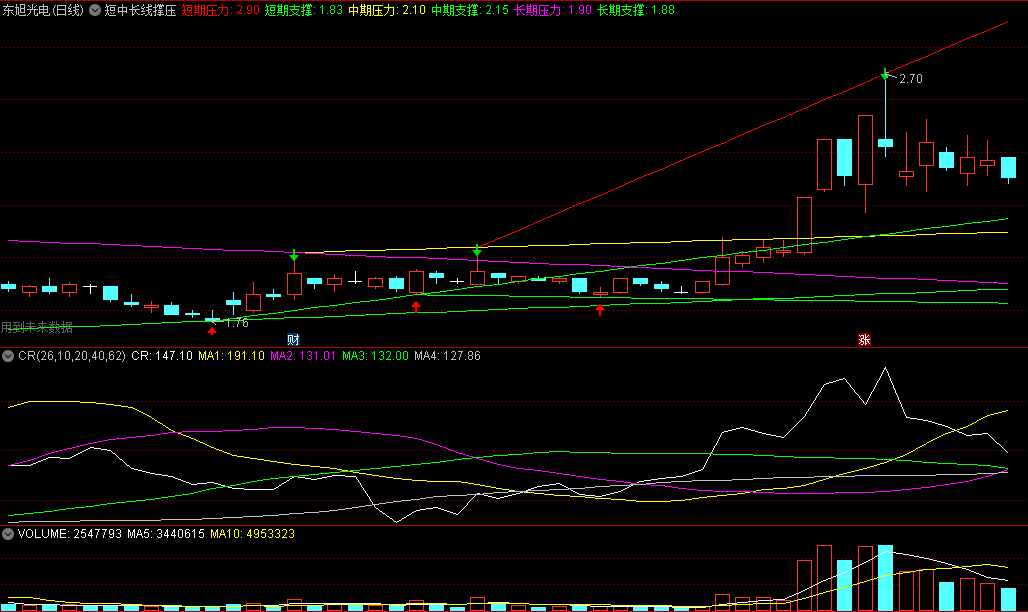 〖短中长线撑压〗主图指标 短中长期支撑线和压力线 判断出未来走势 通达信 源码