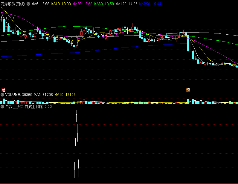 〖白武士抄底〗副图/选股指标 信号比较少 只要出现就是精华 通达信 源码