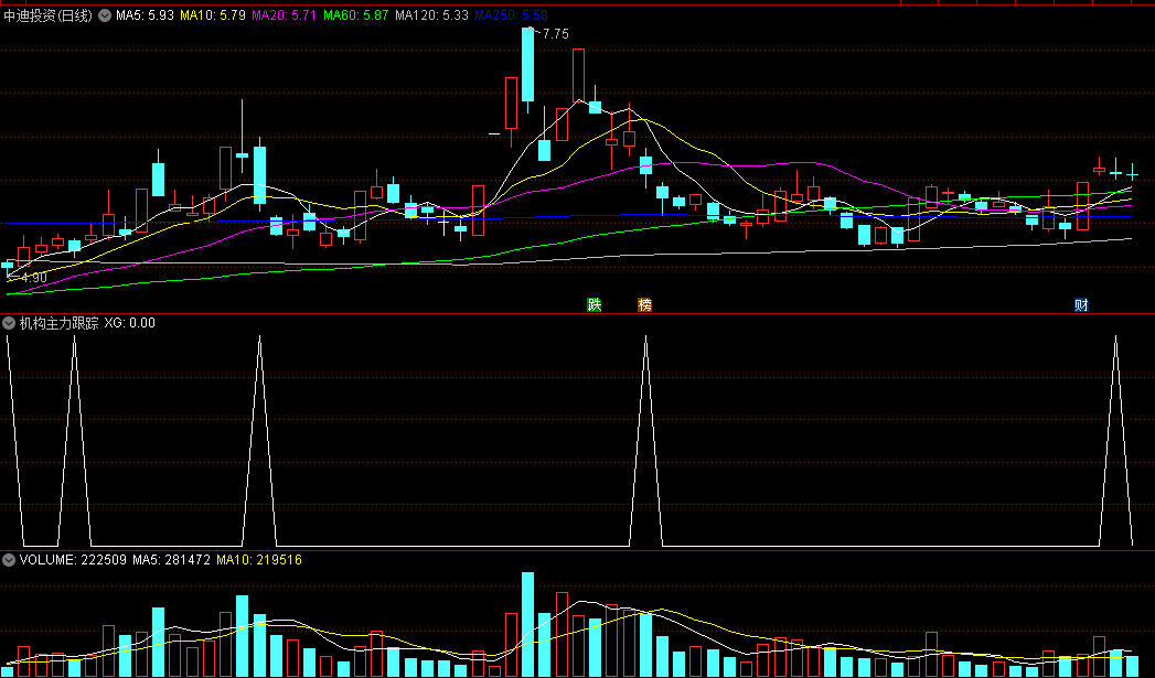 【涨停王者系列】〖机构主力跟踪〗副图/选股指标 几乎每一个小波底大波底都有信号 无未来 通达信 源码