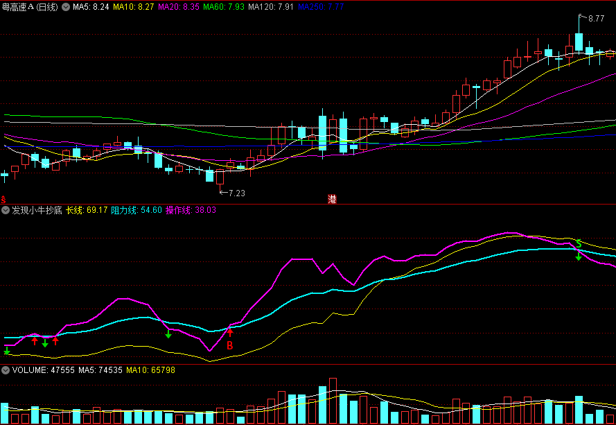 〖发现小牛抄底〗副图/选股指标 看红绿箭头做买卖 同时结合K线形态和热点判断 通达信 源码
