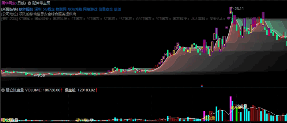 【突破的艺术】〖延伸带〗主图指标 前高前低渐变延伸带+延伸带多空渲染+异动标记(含触及涨停)+个股信息 通达信 源码