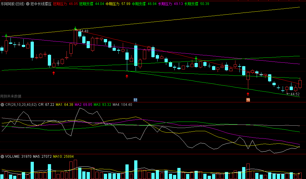 〖短中长线撑压〗主图指标 短中长期支撑线和压力线 判断出未来走势 通达信 源码