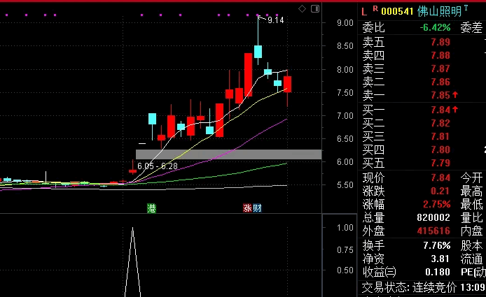 〖强势股初起选股〗副图/选股指标 股价当日最低大于五日线 收盘大于五日线年线上 通达信 源码