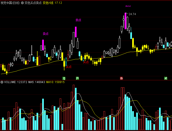 〖变色买点卖点〗副图指标 K线变色提示买卖 简明易懂 通达信 源码