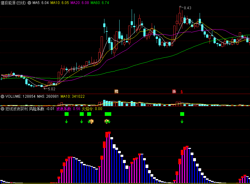 〖短线波浪获利〗副图指标 波浪底入场 逢高出局 通达信 源码