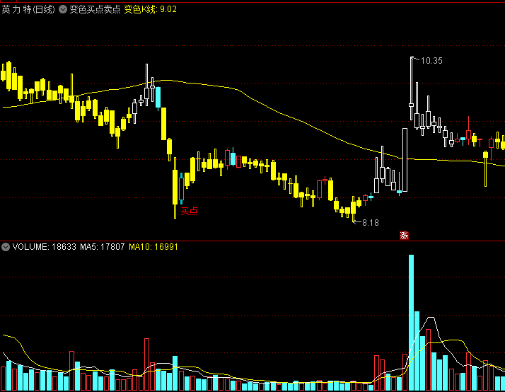 〖变色买点卖点〗副图指标 K线变色提示买卖 简明易懂 通达信 源码